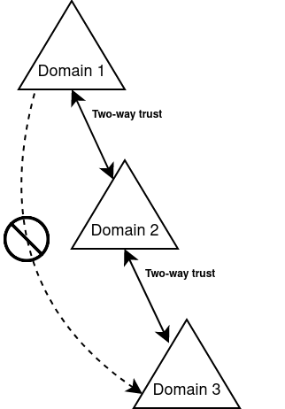 Non-Transitive_trust