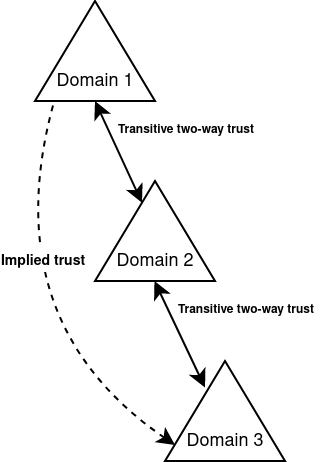 Transitive_trust